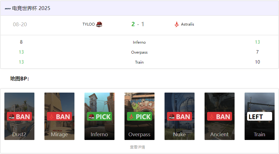 CS电竞世界杯:TYLOO 2-1 力克Astralis,逆风翻盘晋级八强
