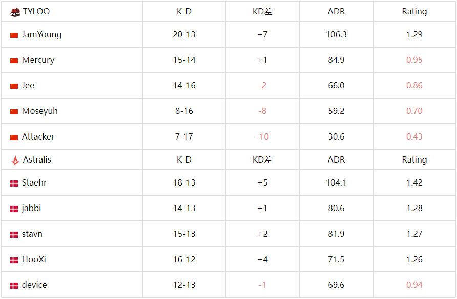 CS电竞世界杯:TYLOO 2-1 力克Astralis,逆风翻盘晋级八强