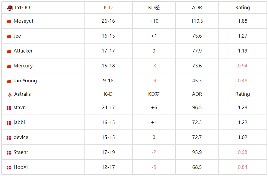 CS电竞世界杯:TYLOO 2-1 力克Astralis,逆风翻盘晋级八强