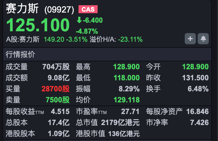 港股速报 | 调整延续 恒指低开超250点 赛力斯上市破发